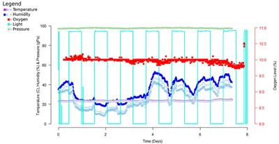 An Inexpensive Open-Source Chamber for Controlled Hypoxia/Hyperoxia Exposure